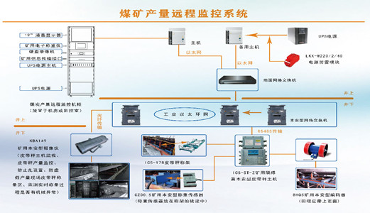 煤矿产量监测系统的作用及功能优势